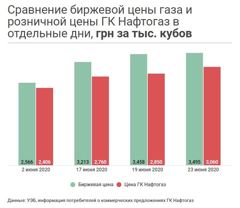 Нафтгаз продает газ по заниженным ценам. Скриншот: Цензор НЕТ