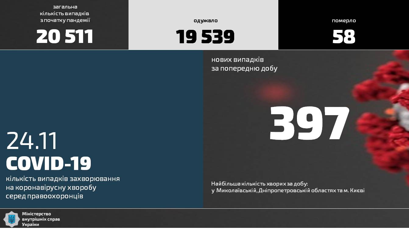 Коронавирус в МВД на 24 ноября. Инфографика: сайт МВД