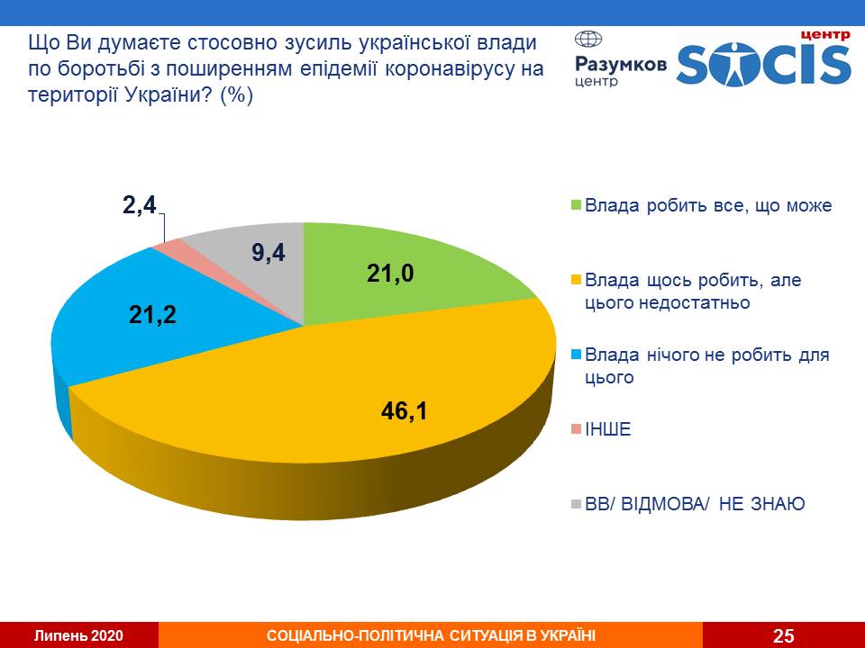 Как украинцы оценивают действия власти по борьбе с коронавирусом. Опрос - Социс