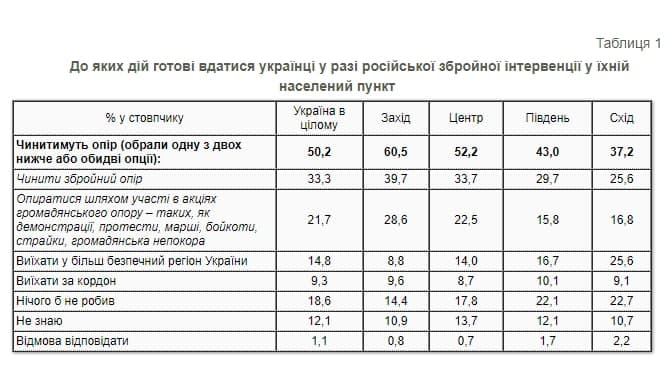 Что бы делали украинцы в случае вторжения РФ. Опрос КМИС