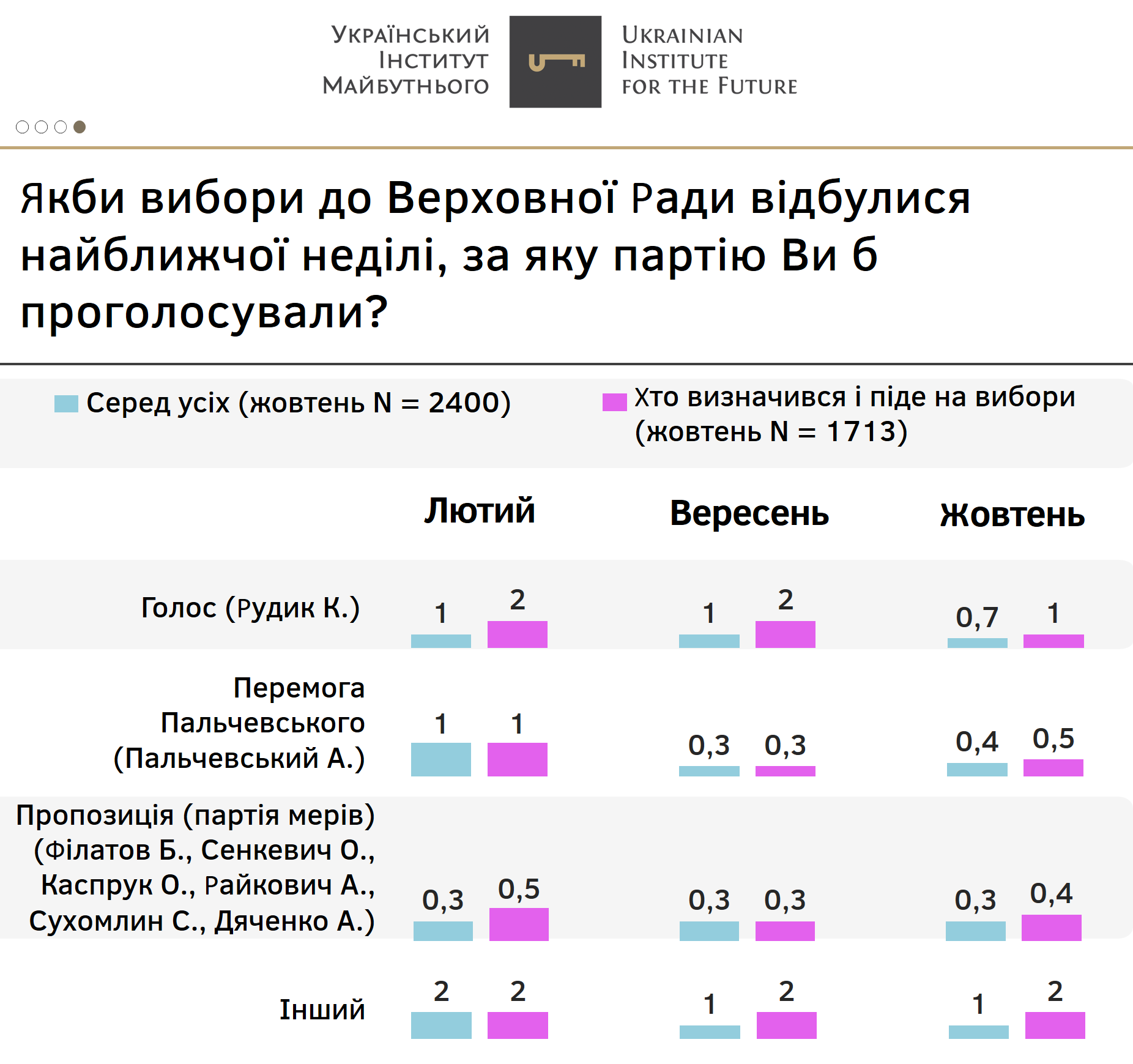 Рейтинг партий в октябре. Скриншот: Украинский институт будущего