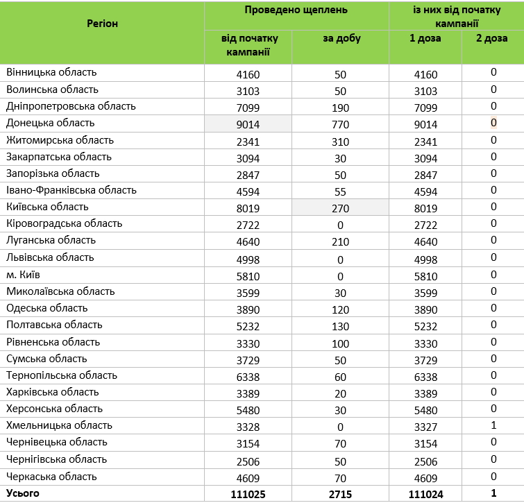 Вакцинация в Украине на 22 марта. Скриншот vaccination.covid19.gov.ua