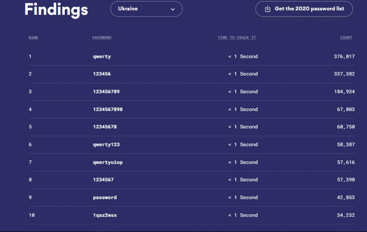 Популярные пароли в Украине-2021. Скриншот