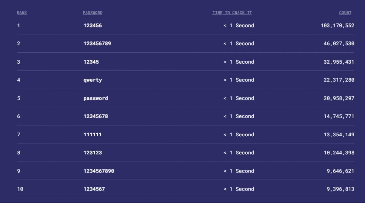 Самые популярные в мире пароли-2021. Скриншот