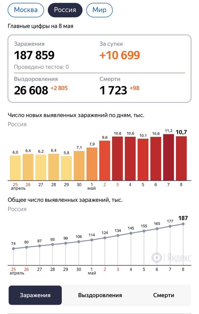 коронавирус в России 8 мая