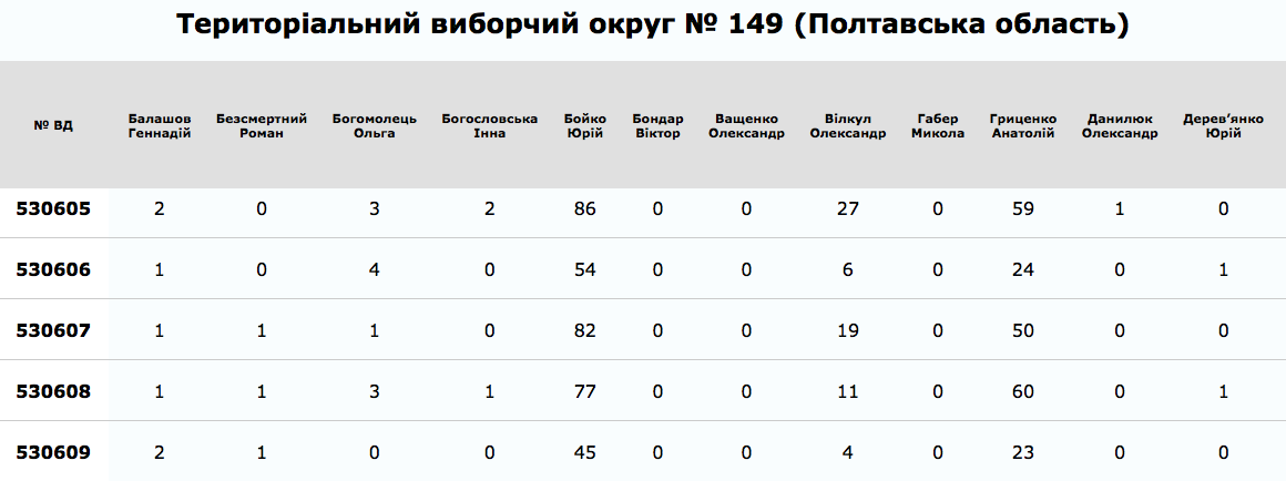 Выборы в Новых Санжарах 2019