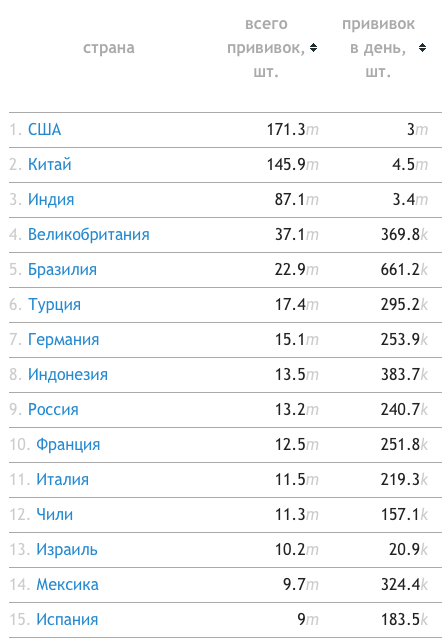 статистика вакцинации в странах мира