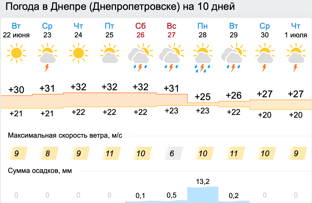 погода в Днепре