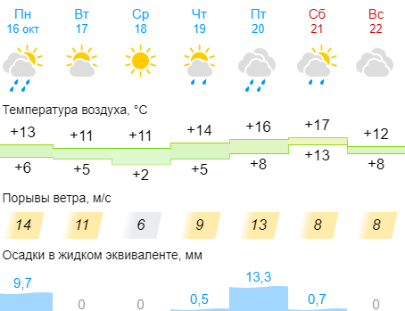 погода у Дніпрі на сьогодні, завтра і на тиждень