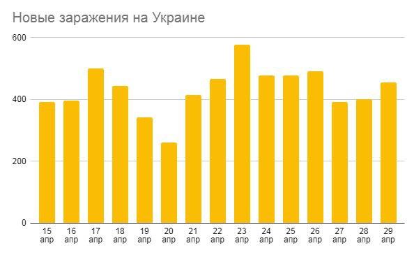 Украина вышла на плато