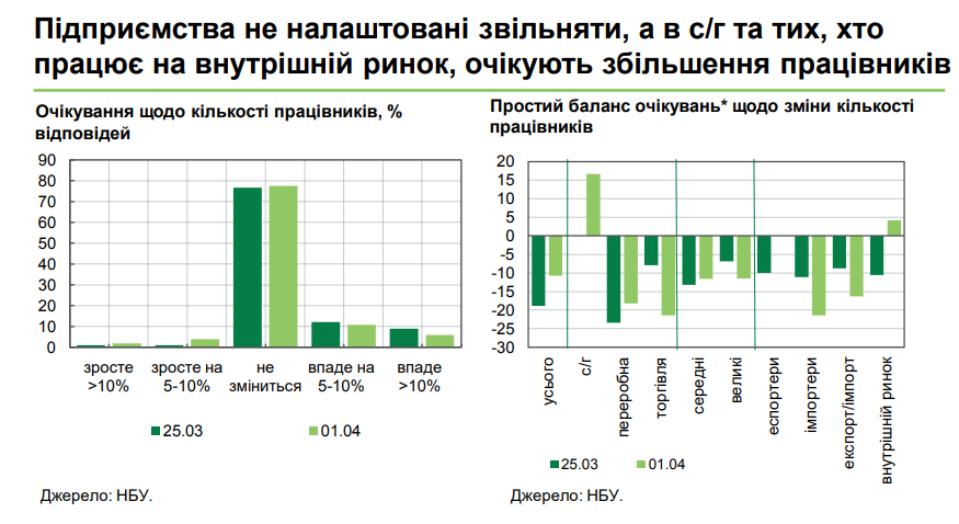 сокращение и увольнение украинцев. Опрос НБУ