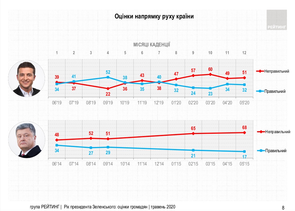 Соцопрос группы Рейтинг