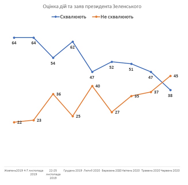 Число недовольных Зеленским превысило количество довольных. Опрос КМИС