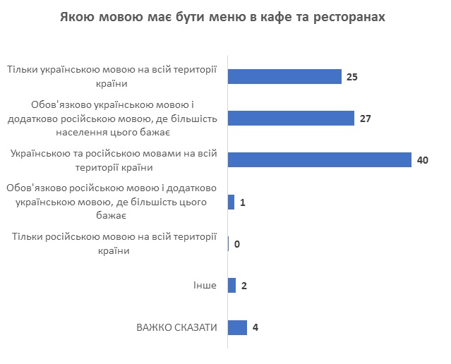 На каком языке должно быть меню в Украине. Опрос КМИС