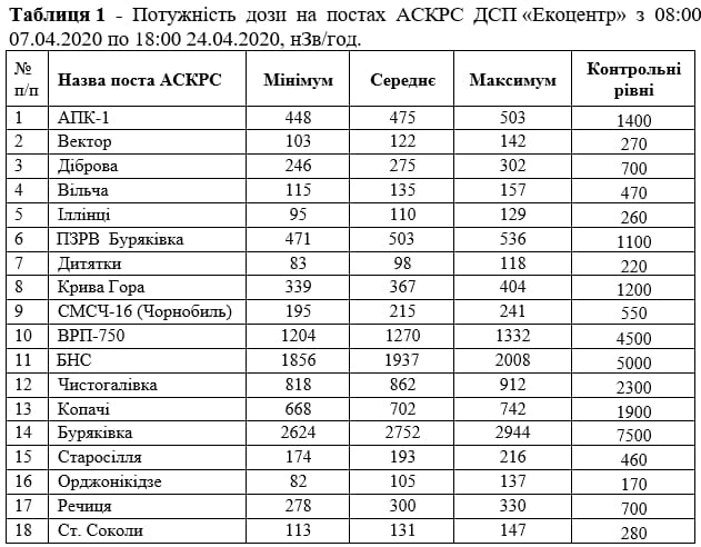 Радиационная ситуация в зоне отчуждения