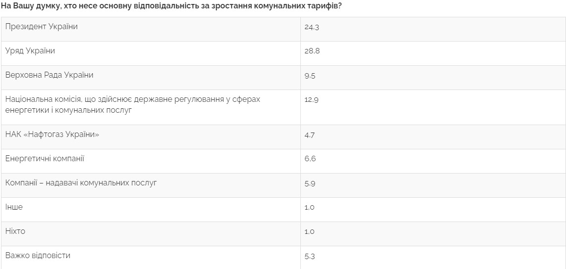 Скриншот исследования Центра Разумкова