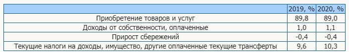 Структура расходов и сбережений населения Украины в 2020г: