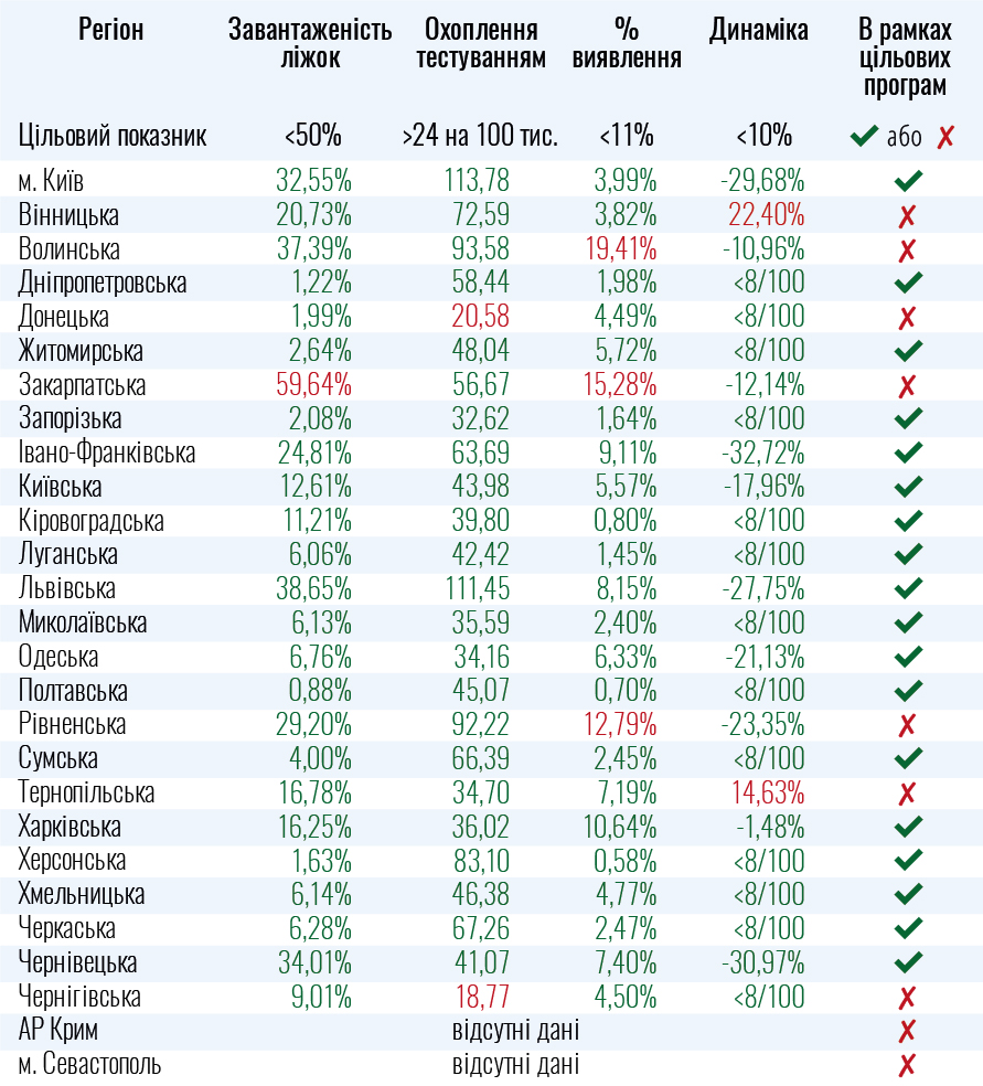 Таблица соответствия областям критериям ослабления карантина