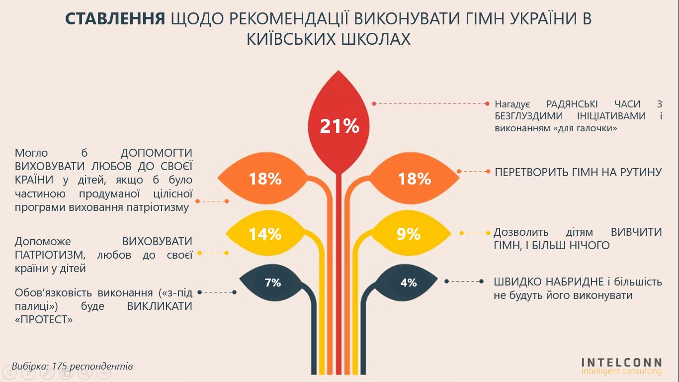 Опрос по поводу исполнения гимна в школах, ч.2