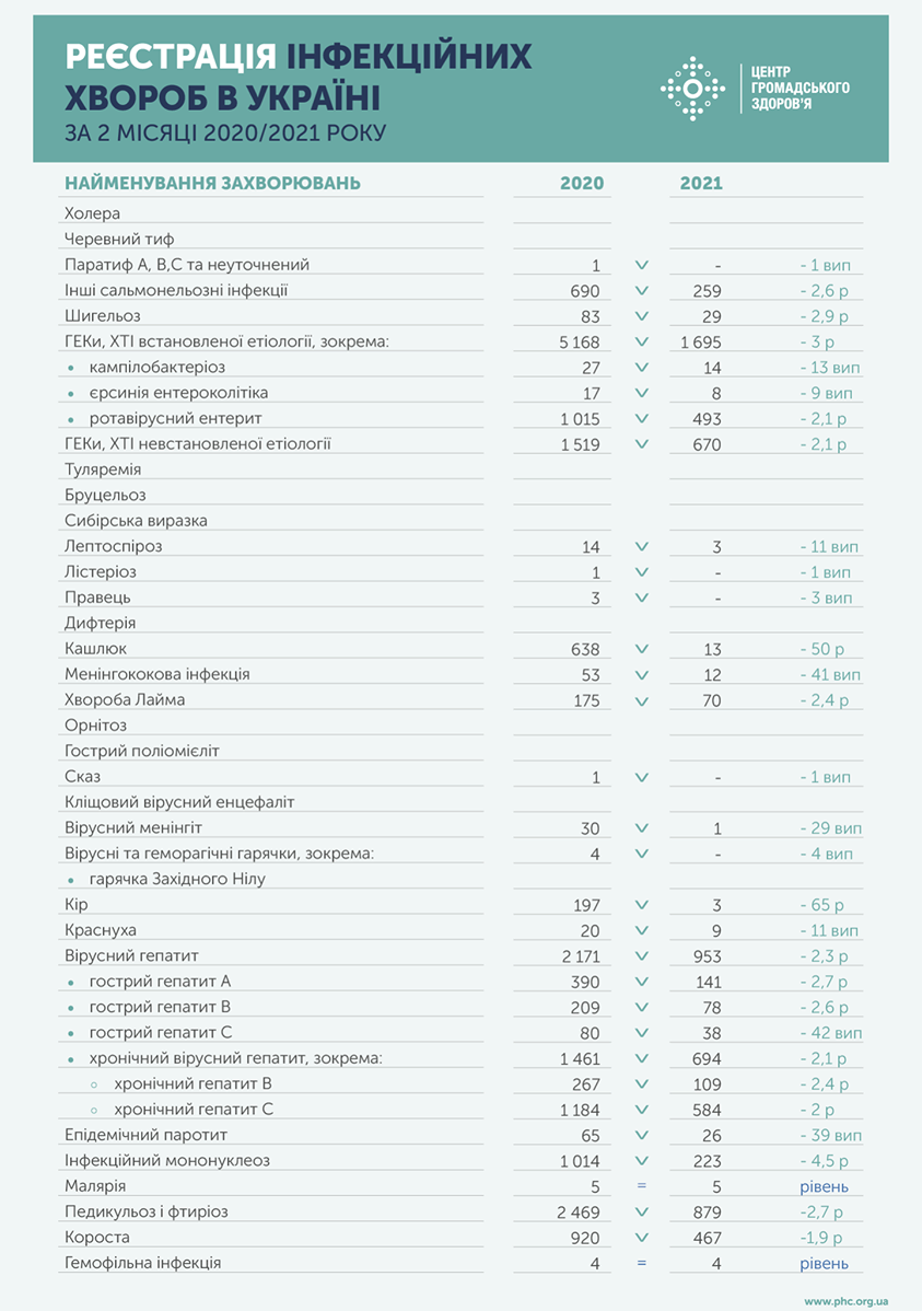 Инфекционные болезни в Украине за январь-февраль 2021 г.