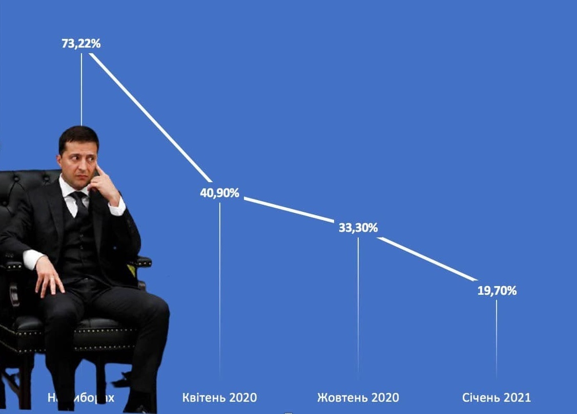 Рейтинг Зеленского стремится к нулю