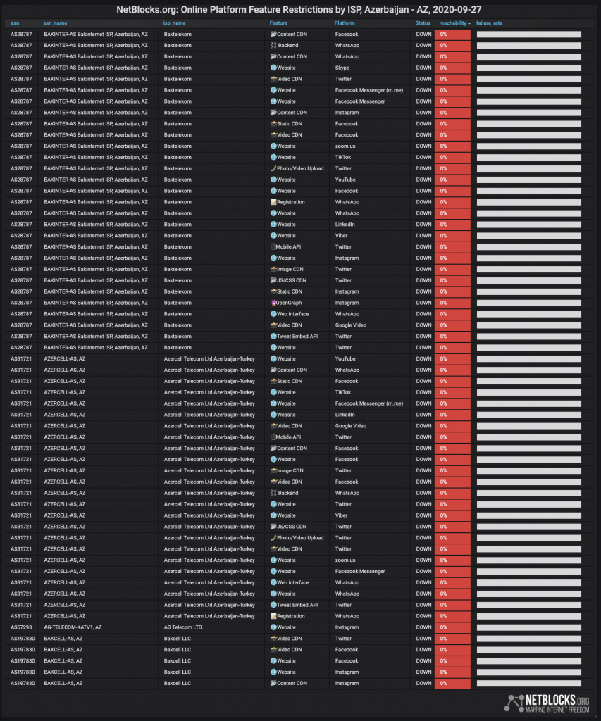 Данные о блокировке сайтов в Азербайджане