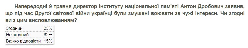 Опрос КМИС по поводу заявления Дробовича о Второй мировой