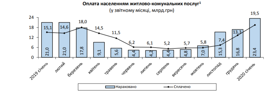 График задолженности за коммуналку за год