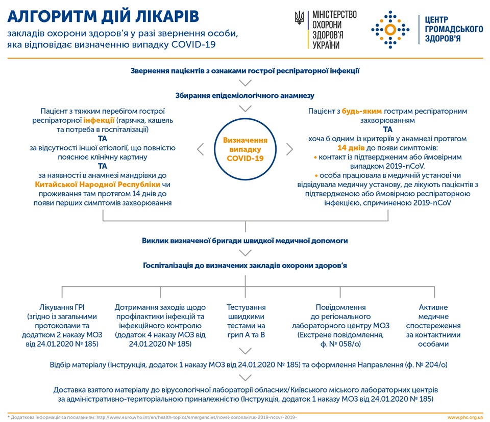 Алгоритм действий врачей