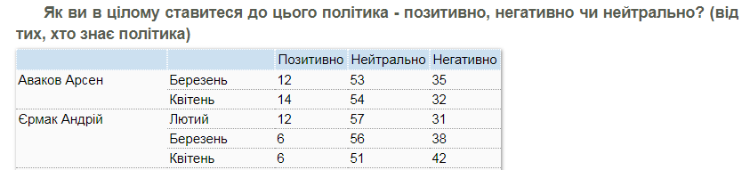 Отношение опрошенных к Андрею Ермаку