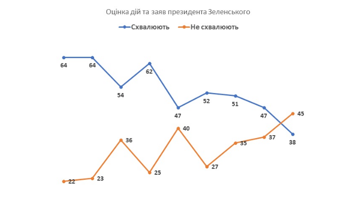 Оценка украинцами действий Зеленского