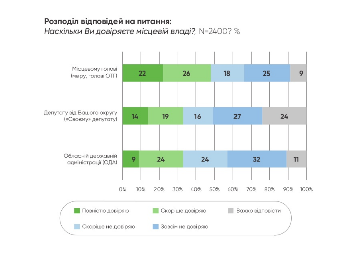 Уровень доверия властям