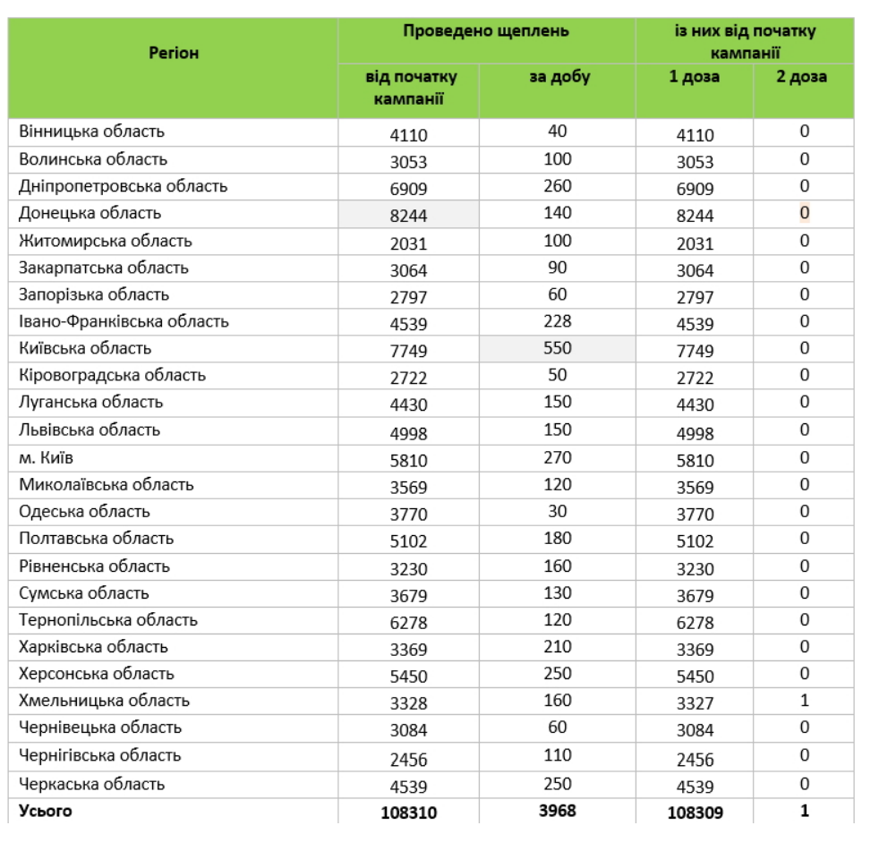 Таблица прививок в Украине