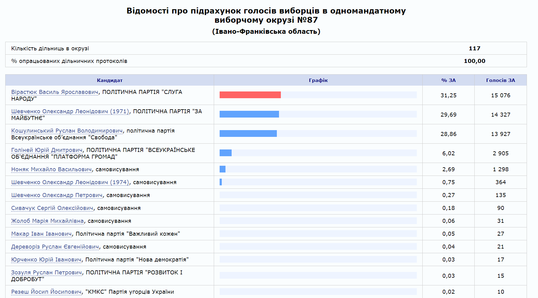 Скриншот с сайта ЦИК