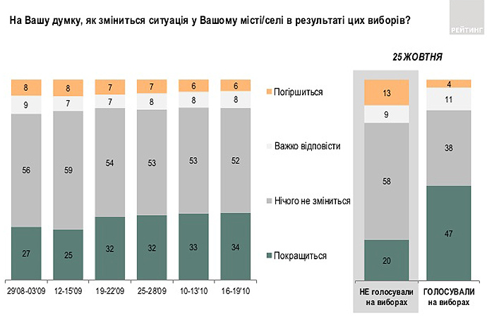 40% избирателей было трудно разобраться с бюллетенями