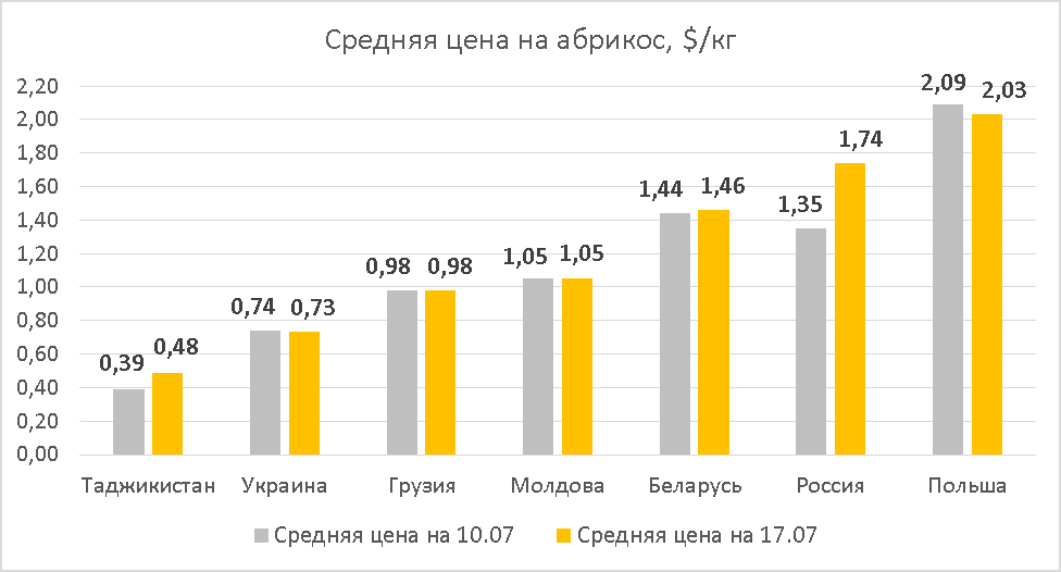 Цены в Украине в июле 2020 года статистика