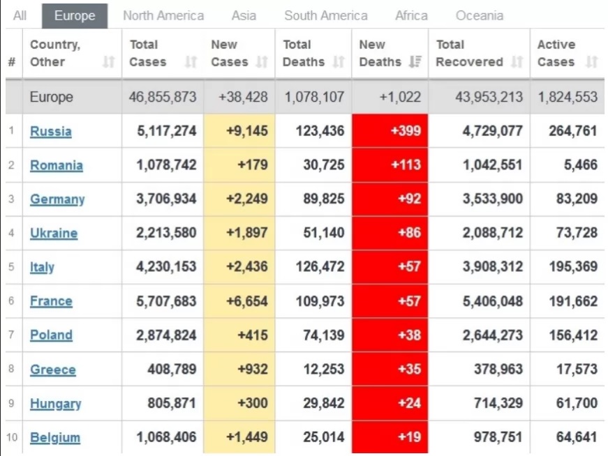 Украина на 4-м месте в Европе по смертности от ковида. Скриншот: Worldometers