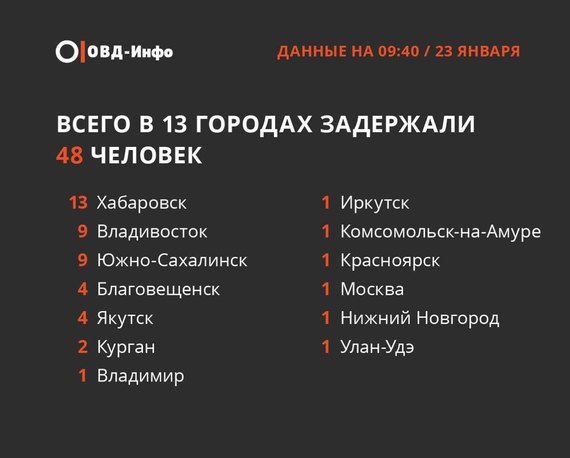 В России на протестах задержали 48 человек. Фото: ovdinfo.org