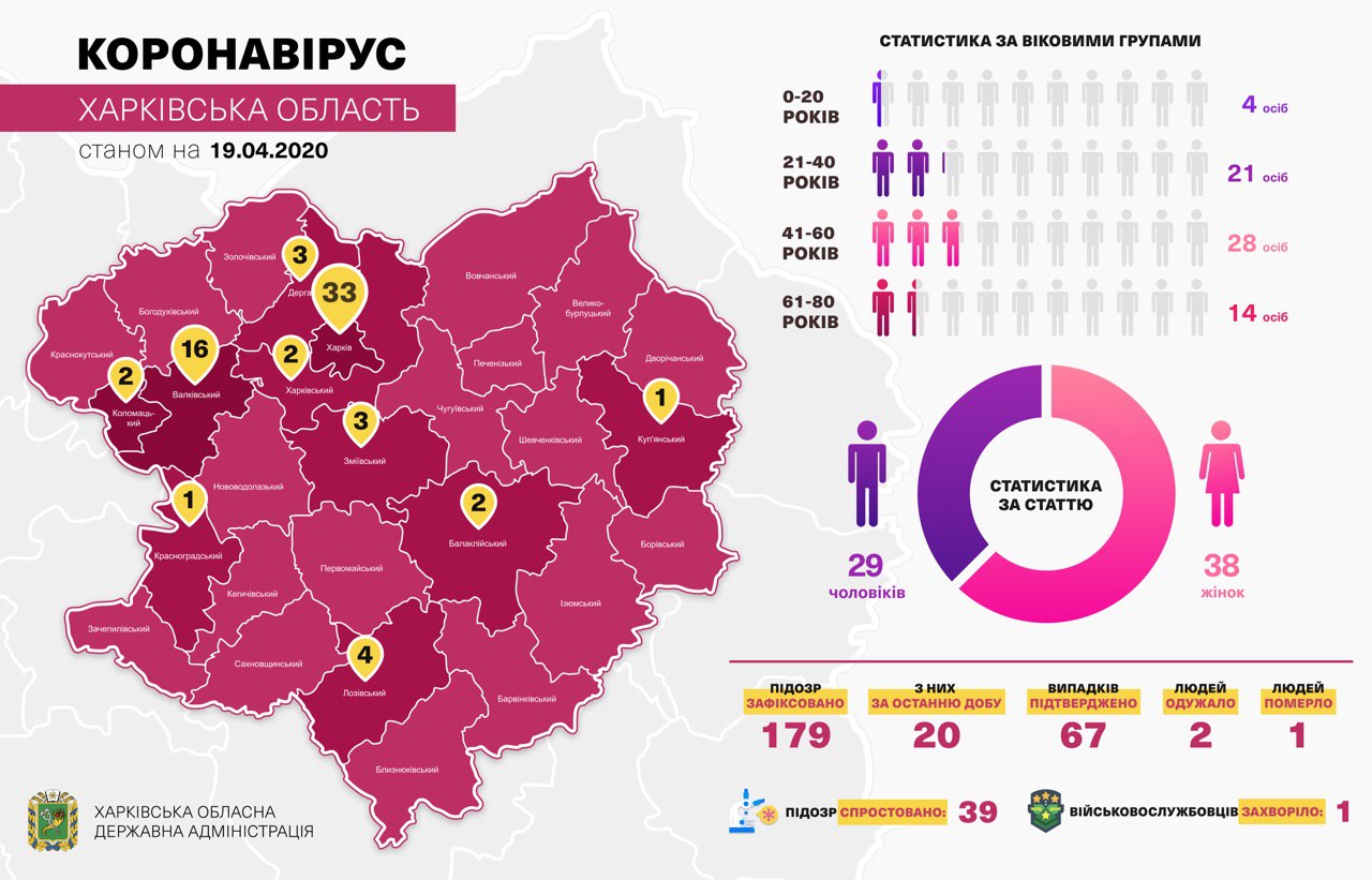 COVID-19 в Харьковской области заболел один человек за сутки