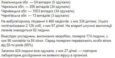 Опубликована карта заболеваемости коронавирусом по областям Украины