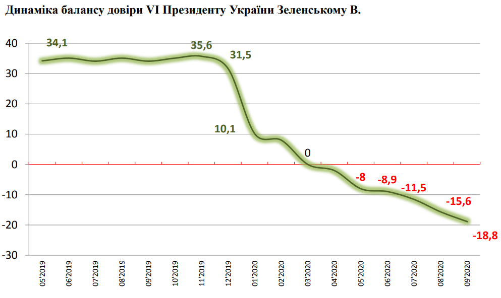 Общий уровень недоверия к Зеленскому вырос до 56,5%. ЦСМ