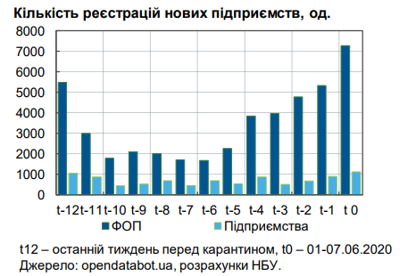 Количество новых зарегистрированных ФОПов превысило докарантинные показатели. Скриншот: НБУ