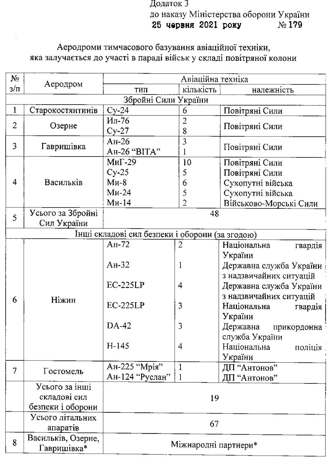 Появилась схема пролета украинской авиации на параде к 30-летию независимости Украины в Киеве