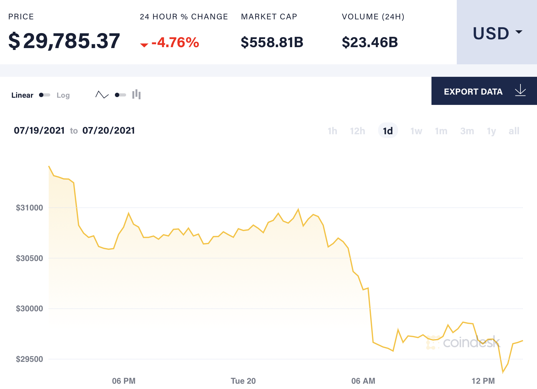 Биткойн обвалился ниже 30 тысяч долларов