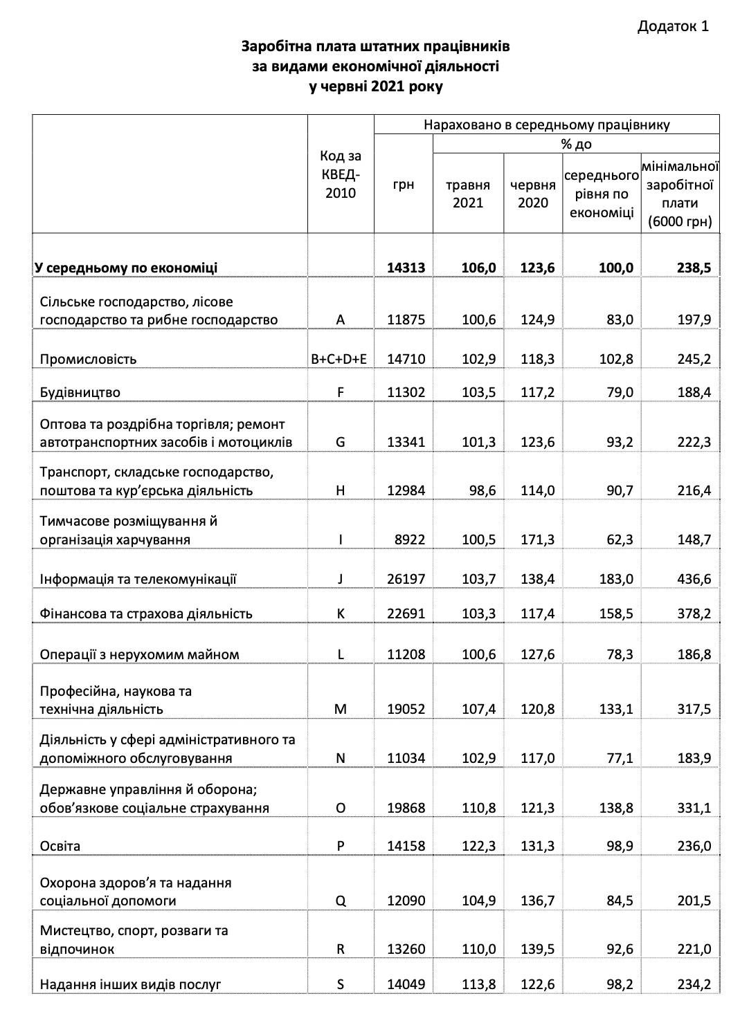 Средняя зарплата в Украине за год выросла почти на 25%