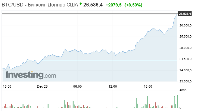 Курс биткоина побил исторический максимум второй раз за сутки и стремится к отметке в $27 тысяч. Скриншот: Investing