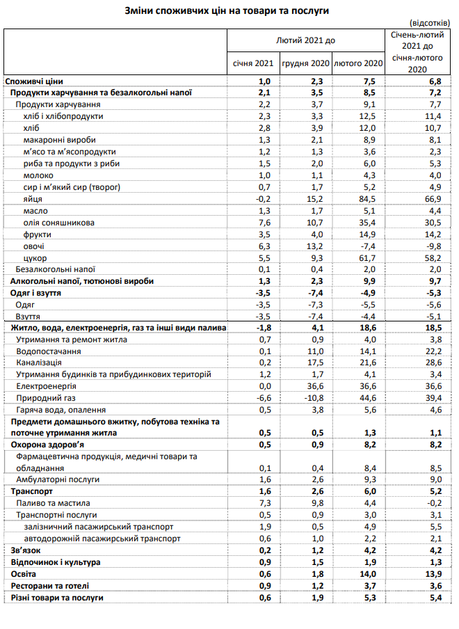 Инфляция в Украине ускорилась до 7,5% в феврале. Больше всего подорожали сахар, овощи и подсолнечное масло. Скриншот: Госстат