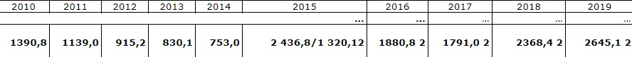 Долги по зарплатам достигли рекорда за последние 10 лет. Скриншот: Госстат