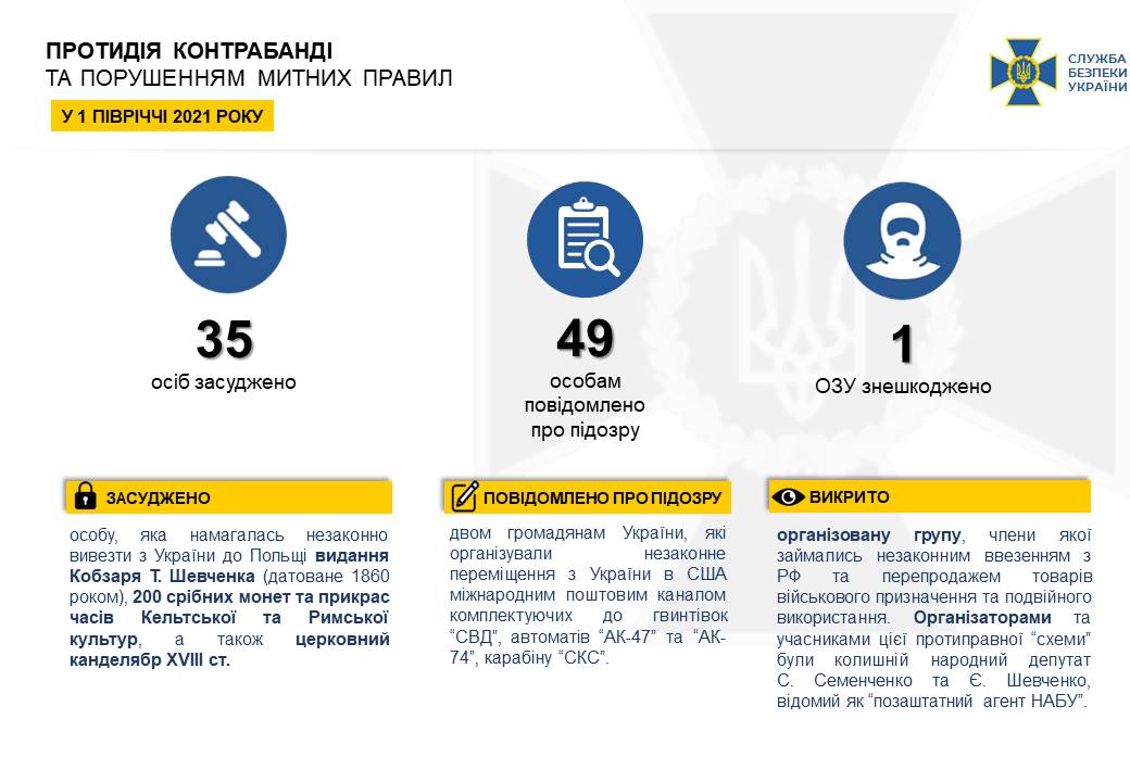 СБУ заблокировала активы 174 "контрабандных компаний", попавших под санкции СНБО