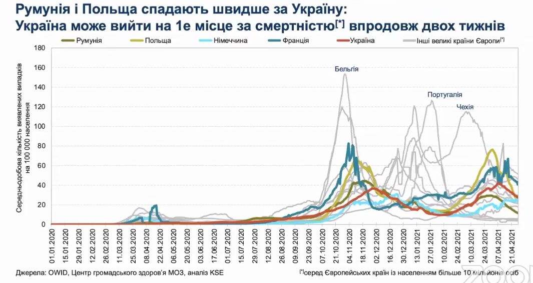 Украина рискует стать лидером по смертности от Covid-19 среди больших стран Европы - КШЭ